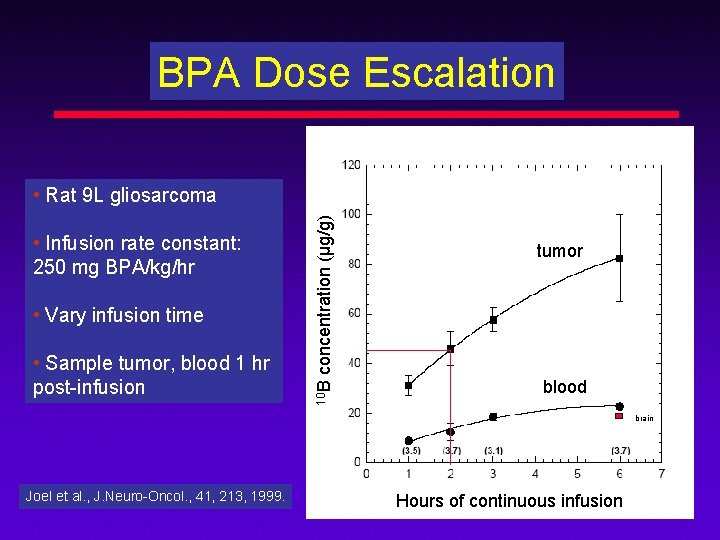 BPA Dose Escalation • Vary infusion time • Sample tumor, blood 1 hr post-infusion