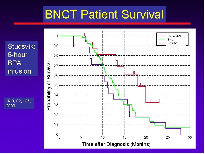 BNCT Patient Survival JNO, 62, 135, 2003 Probability of Survival Studsvik: 6 -hour BPA