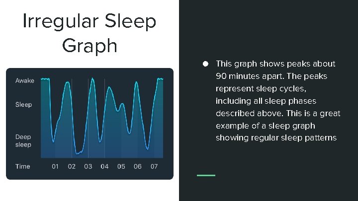 Irregular Sleep Graph ● This graph shows peaks about 90 minutes apart. The peaks