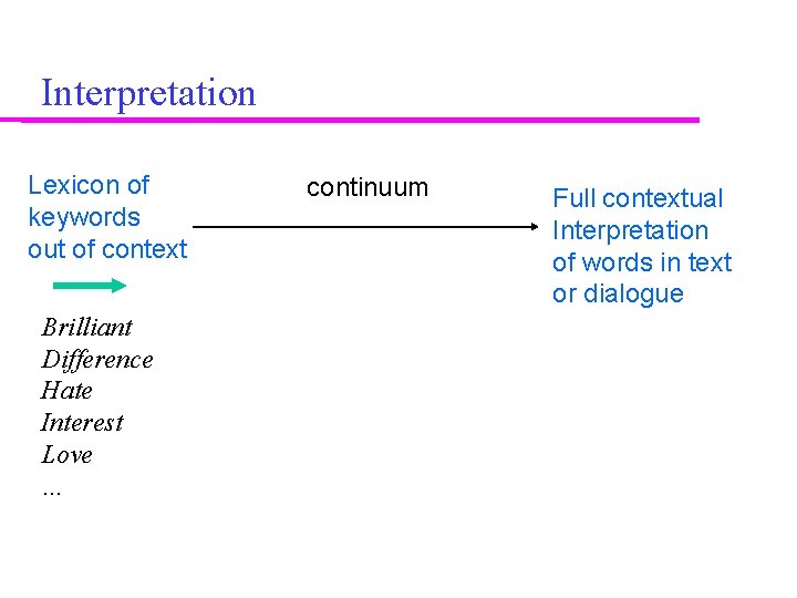 Interpretation Lexicon of keywords out of context Brilliant Difference Hate Interest Love … continuum