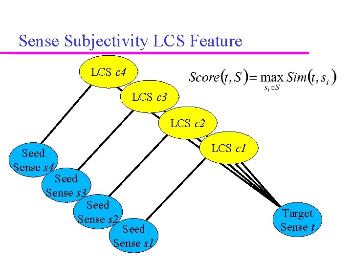 Sense Subjectivity LCS Feature LCS c 4 LCS c 3 LCS c 2 LCS