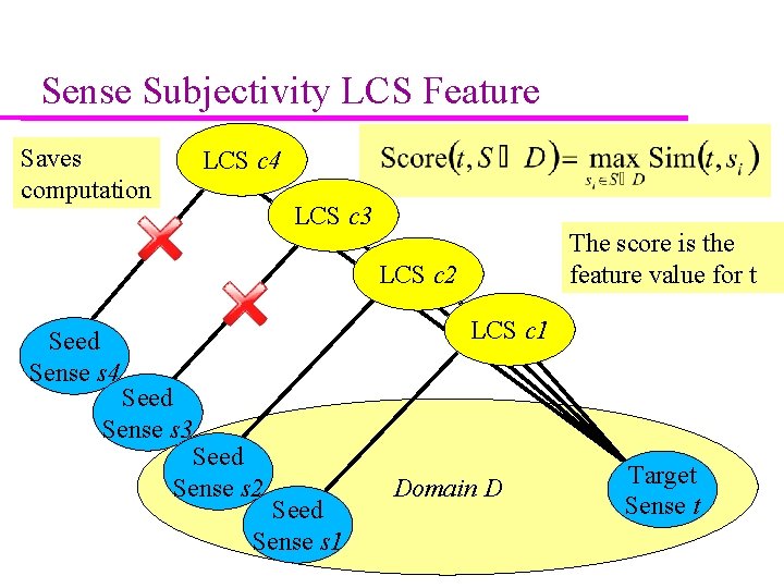 Sense Subjectivity LCS Feature Saves computation LCS c 4 LCS c 3 The score
