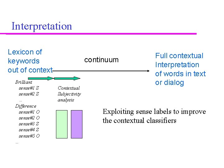 Interpretation Lexicon of keywords out of context Brilliant sense#1 S sense#2 S … Difference