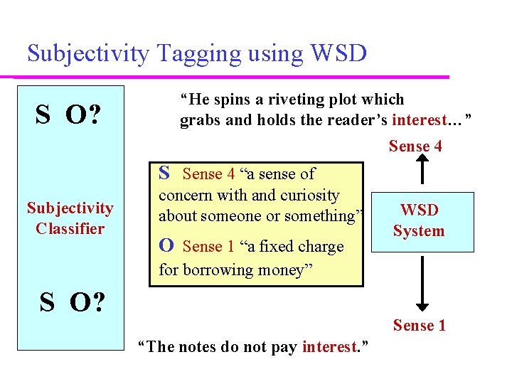 Subjectivity Tagging using WSD S O? “He spins a riveting plot which grabs and