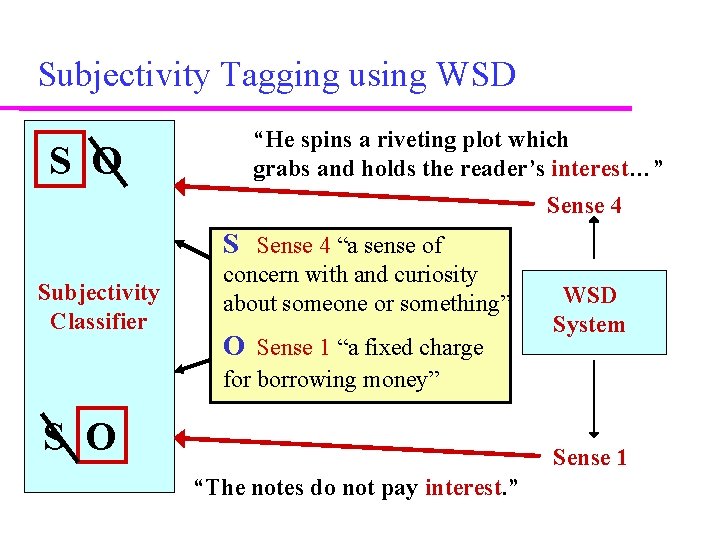Subjectivity Tagging using WSD S O “He spins a riveting plot which grabs and