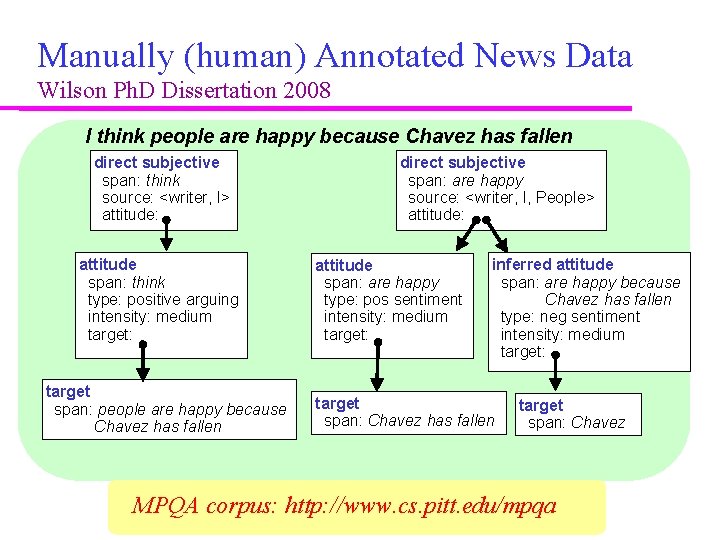 Manually (human) Annotated News Data Wilson Ph. D Dissertation 2008 I think people are