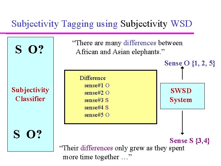 Subjectivity Tagging using Subjectivity WSD S O? “There are many differences between African and