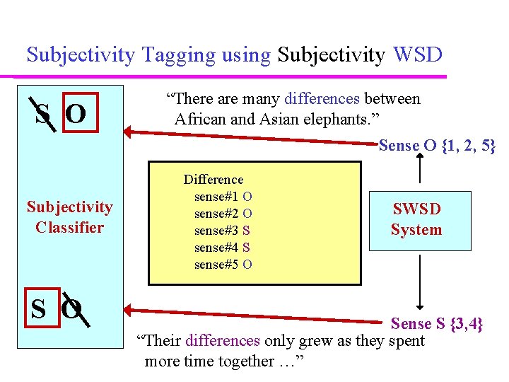 Subjectivity Tagging using Subjectivity WSD S O “There are many differences between African and