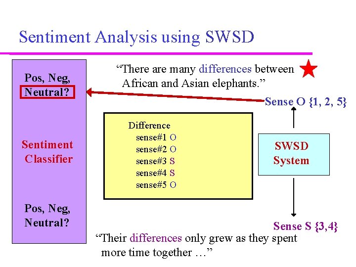 Sentiment Analysis using SWSD Pos, Neg, Neutral? Sentiment Classifier Pos, Neg, Neutral? “There are