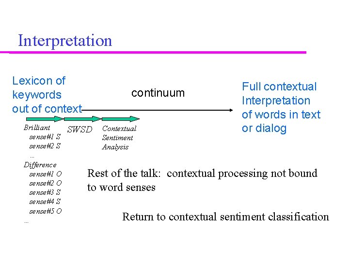 Interpretation Lexicon of keywords out of context Brilliant sense#1 S sense#2 S … Difference