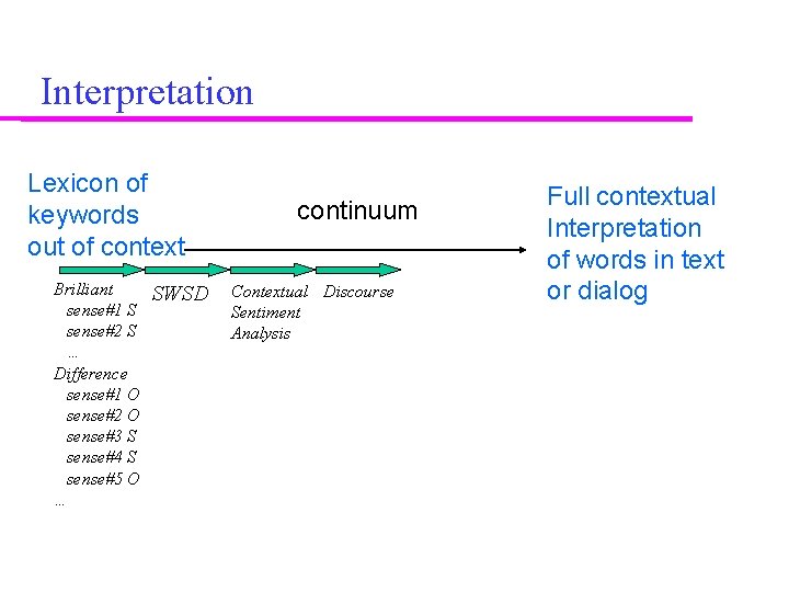 Interpretation Lexicon of keywords out of context Brilliant sense#1 S sense#2 S … Difference