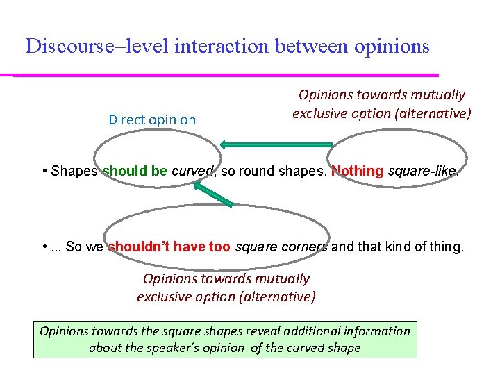 Discourse–level interaction between opinions Direct opinion Opinions towards mutually exclusive option (alternative) • Shapes