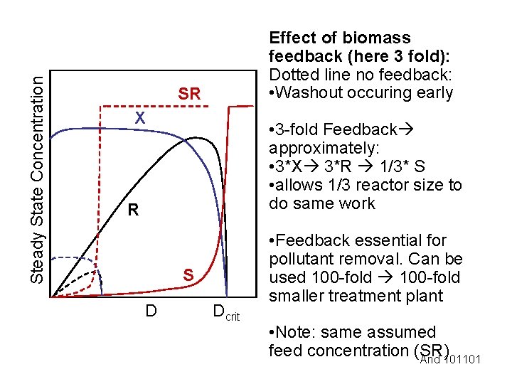 Steady State Concentration Effect of biomass feedback (here 3 fold): Dotted line no feedback: