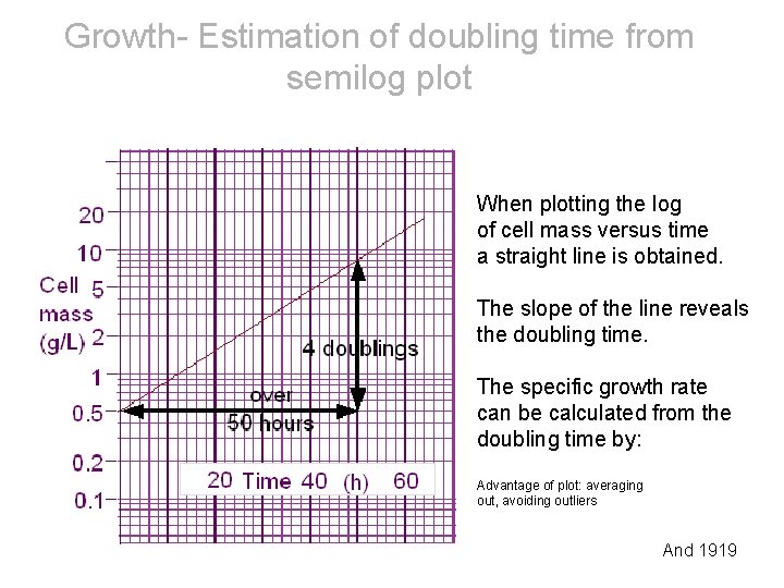 Growth- Estimation of doubling time from semilog plot When plotting the log of cell