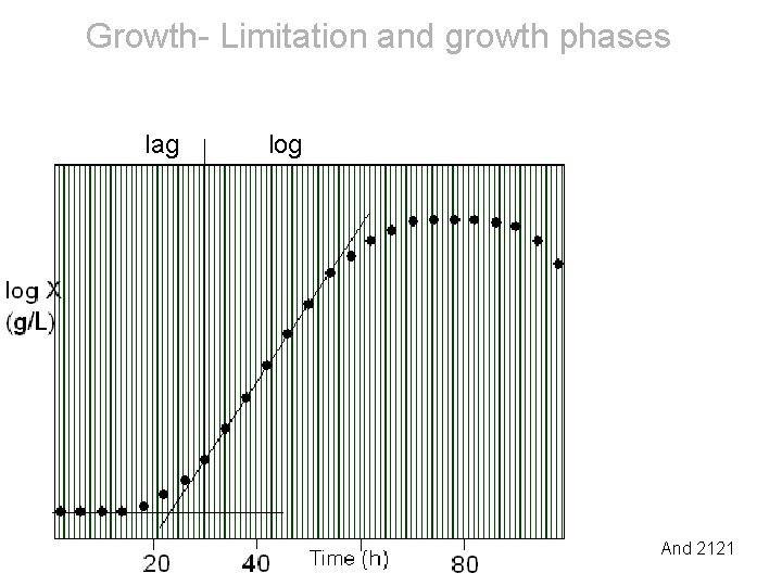 Growth- Limitation and growth phases lag log And 2121 