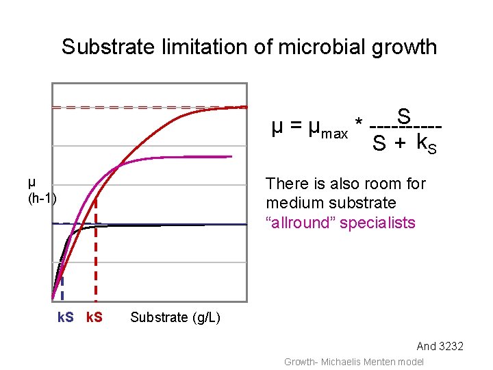 Substrate limitation of microbial growth S µ = µmax * -----S + k. S