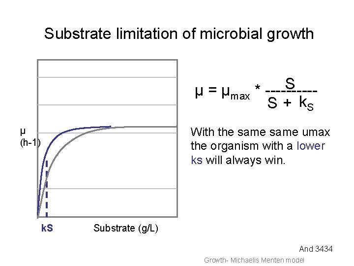 Substrate limitation of microbial growth S µ = µmax * -----S + k. S