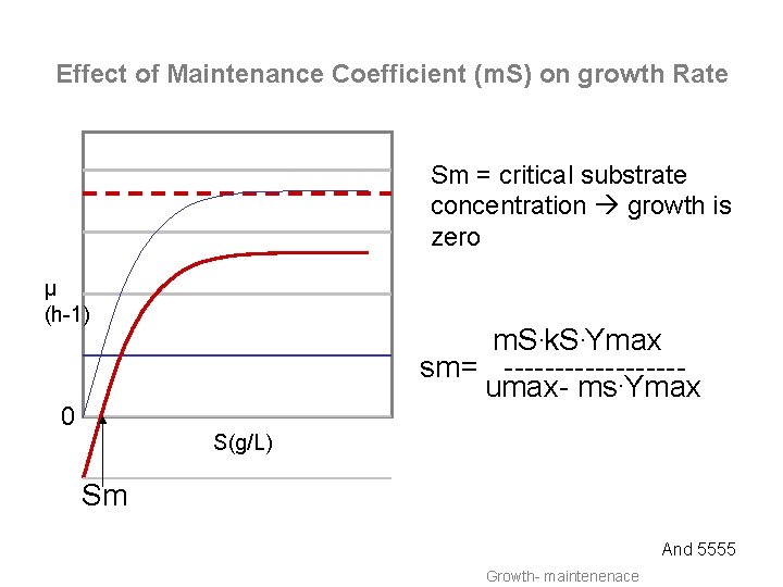 Effect of Maintenance Coefficient (m. S) on growth Rate Sm = critical substrate concentration