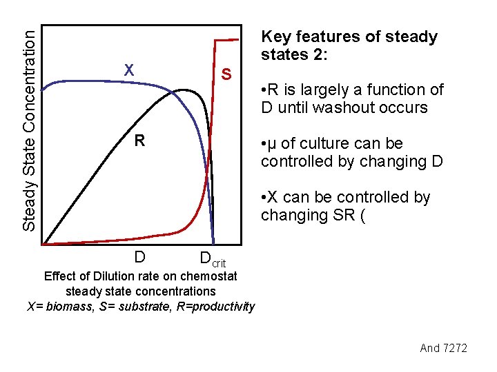 Steady State Concentration X Key features of steady states 2: S R • R