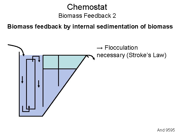 Chemostat Biomass Feedback 2 Biomass feedback by internal sedimentation of biomass → Flocculation necessary