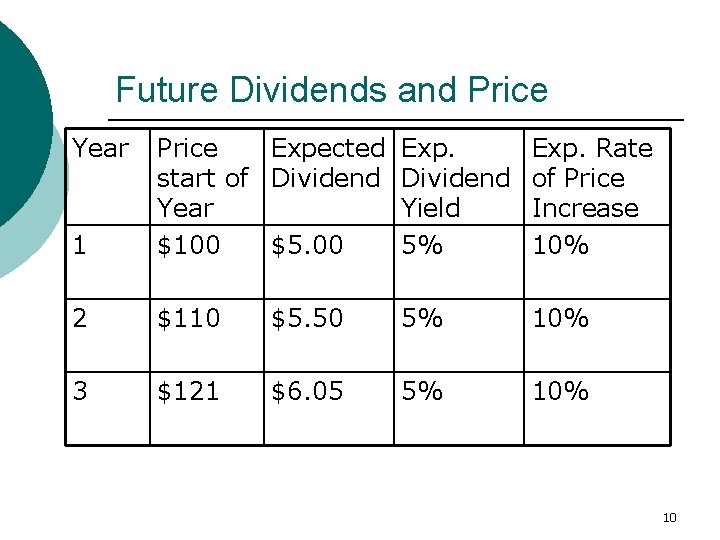 Future Dividends and Price Year 1 Price Expected Exp. Rate start of Dividend of