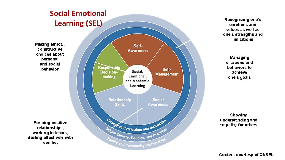 Social Emotional Learning (SEL) Making ethical, constructive choices about personal and social behavior Forming