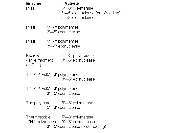 Enzyme Activité Pol I 5′→ 3′ polymerase 3′→ 5′ exonuclease (proofreading) 5′→ 3′ exonuclease