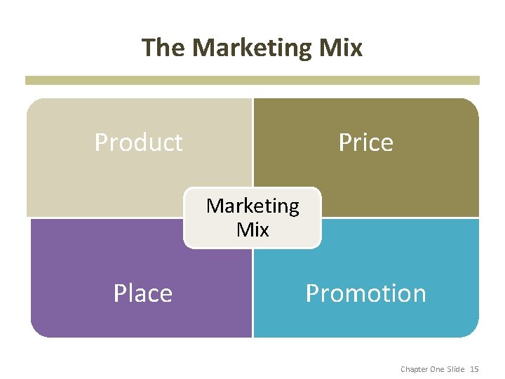 The Marketing Mix Price Product Marketing Mix Place Promotion Chapter One Slide 15 