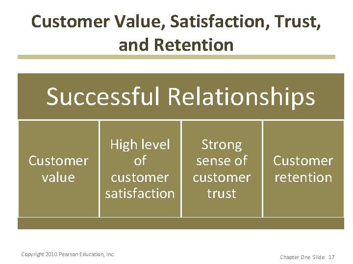 Customer Value, Satisfaction, Trust, and Retention Successful Relationships Customer value High level of customer