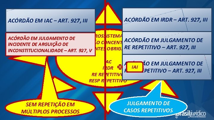 ACÓRDÃO EM IAC – ART. 927, III ACÓRDÃO EM IRDR – ART. 927, III