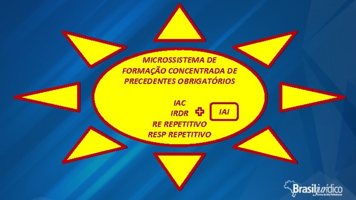 MICROSSISTEMA DE FORMAÇÃO CONCENTRADA DE JULGAMENTO DE CASOS PRECEDENTES OBRIGATÓRIOS REPETITIVOS IAC IRDR IAI