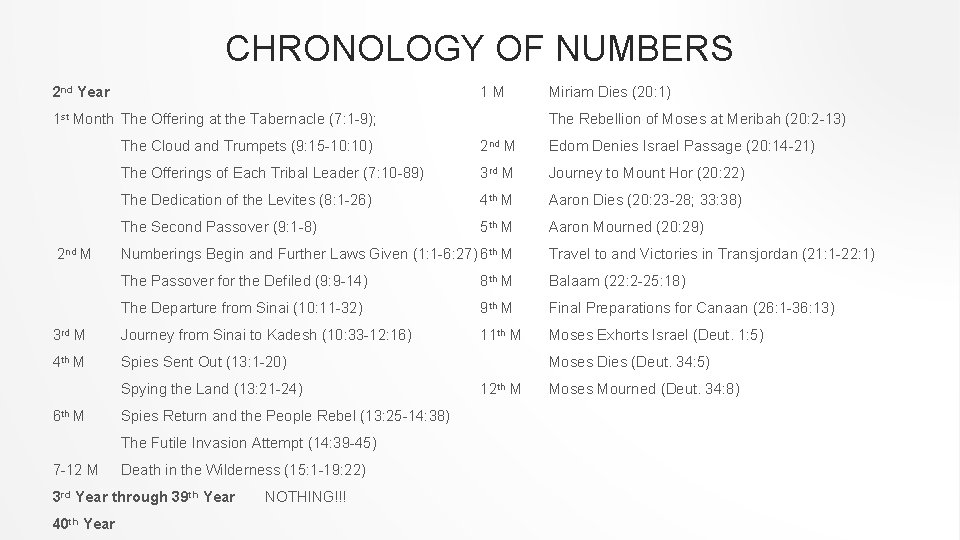 CHRONOLOGY OF NUMBERS 2 nd Year 1 M 1 st Month The Offering at