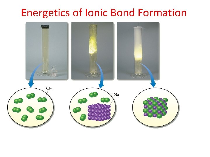 Energetics of Ionic Bond Formation 