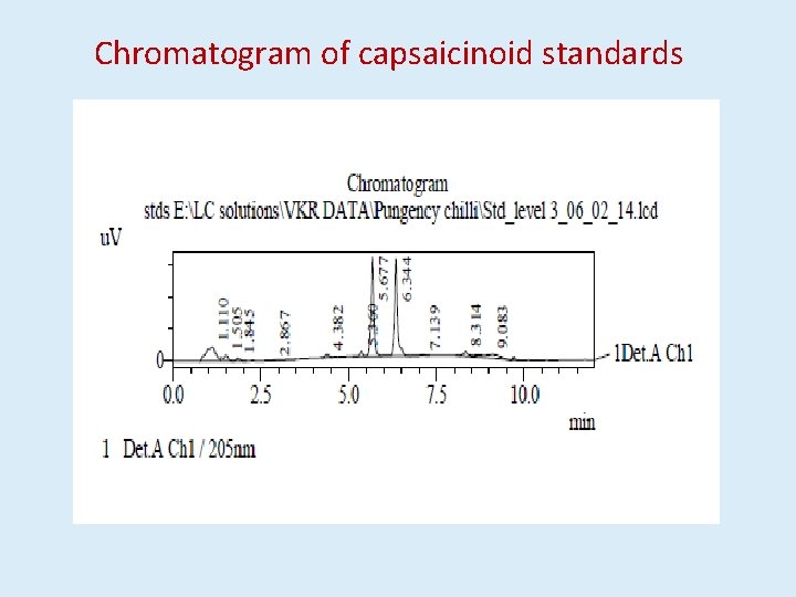 Chromatogram of capsaicinoid standards 