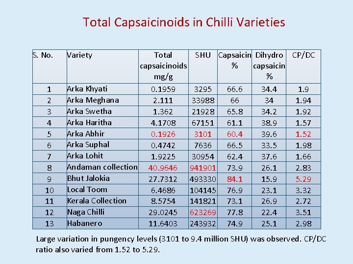 Total Capsaicinoids in Chilli Varieties S. No. 1 2 3 4 5 6 7