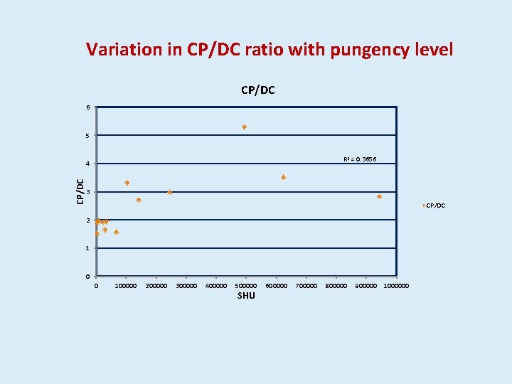 Variation in CP/DC ratio with pungency level CP/DC 6 5 R 2 = 0.