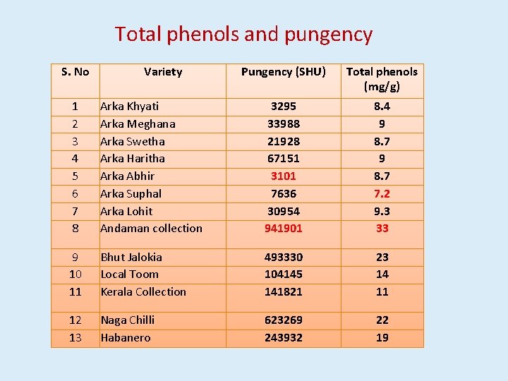 Total phenols and pungency S. No Variety Pungency (SHU) Total phenols (mg/g) 1 2