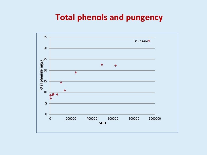 Total phenols and pungency 35 R 2 = 0. 9464 Total phenols mg/g 30