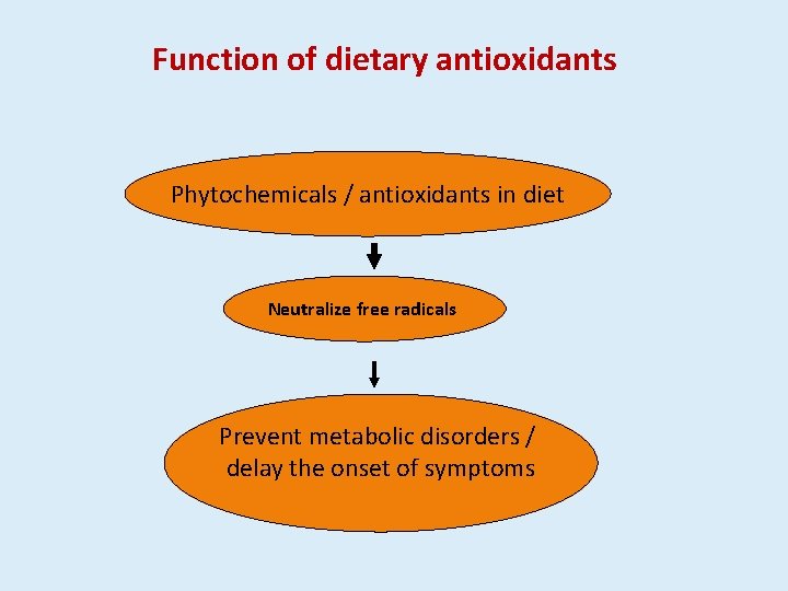 Function of dietary antioxidants Phytochemicals / antioxidants in diet Neutralize free radicals Prevent metabolic
