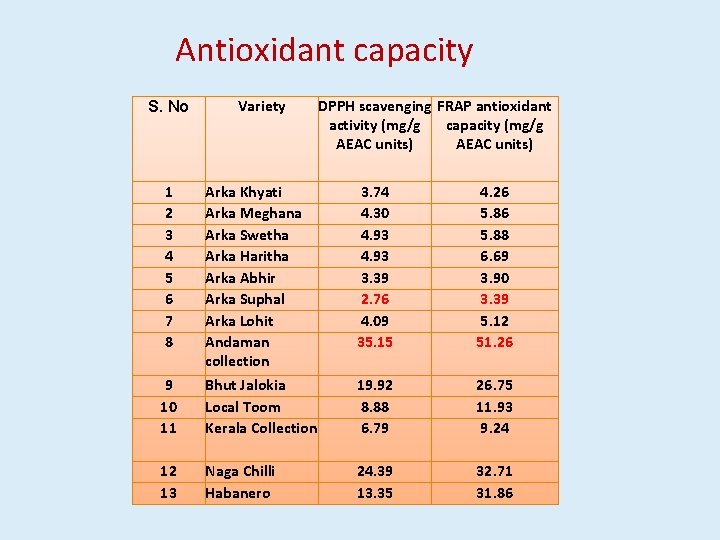 Antioxidant capacity S. No Variety DPPH scavenging FRAP antioxidant activity (mg/g capacity (mg/g AEAC