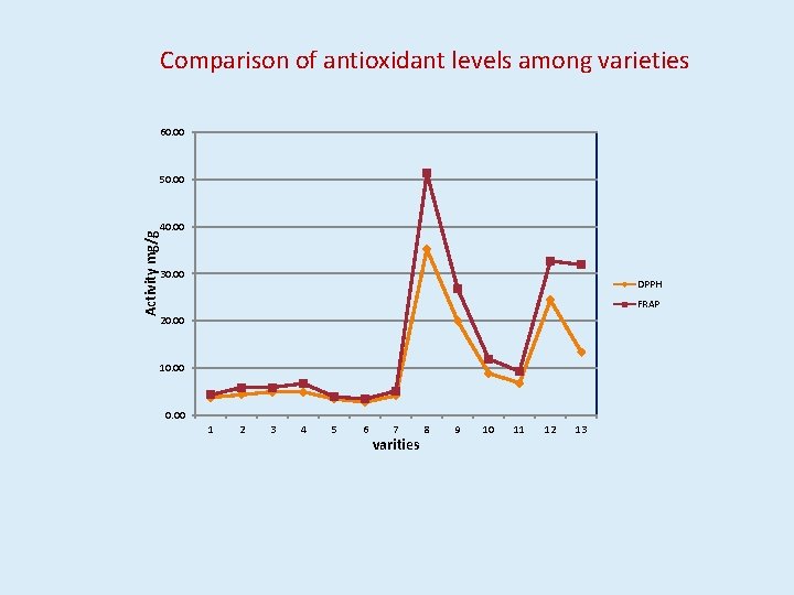 Comparison of antioxidant levels among varieties 60. 00 Activity mg/g 50. 00 40. 00