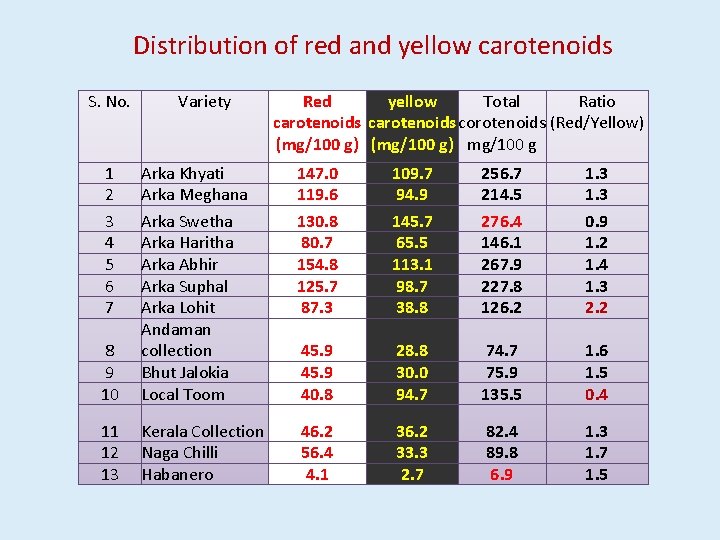 Distribution of red and yellow carotenoids S. No. 1 2 3 4 5 6