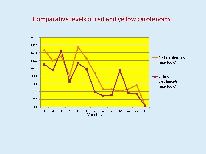 Comparative levels of red and yellow carotenoids 180. 0 160. 0 140. 0 Red