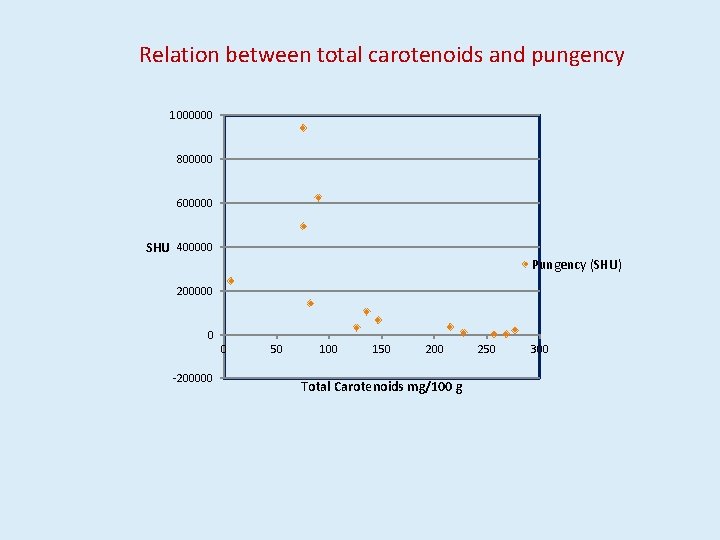 Relation between total carotenoids and pungency 1000000 800000 600000 SHU 400000 Pungency (SHU) 200000