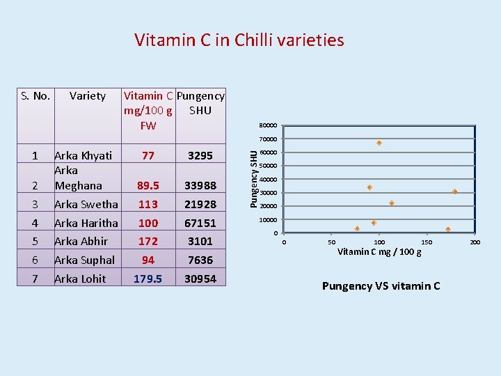 Vitamin Chilli varieties S. No. Variety Vitamin C Pungency mg/100 g SHU FW 80000