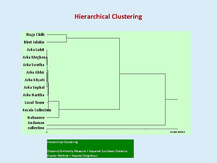 Hierarchical Clustering Naga Chilli Bhut Jalokia Arka Lohit Arka Meghana Arka Swetha Arka Abhir