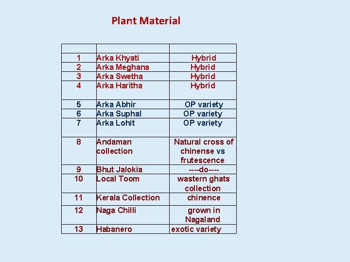 Plant Material 1 2 3 4 Arka Khyati Arka Meghana Arka Swetha Arka Haritha