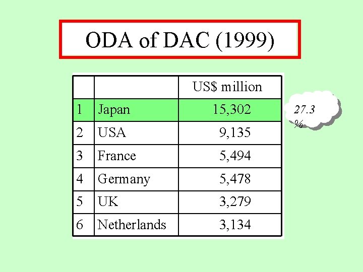 ODA of DAC (1999) US$ million 1 Japan 15, 302 2 USA 9, 135