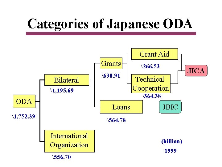 Categories of Japanese ODA Grant Aid Grants Bilateral 630. 91 1, 195. 69 ODA