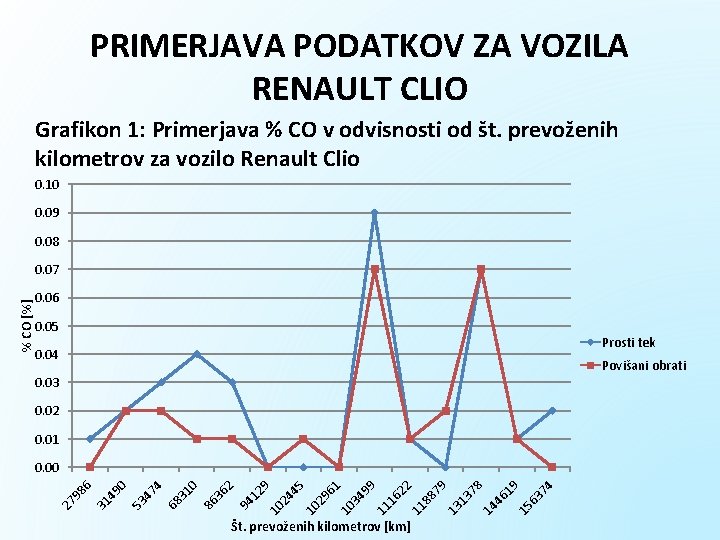 PRIMERJAVA PODATKOV ZA VOZILA RENAULT CLIO Grafikon 1: Primerjava % CO v odvisnosti od